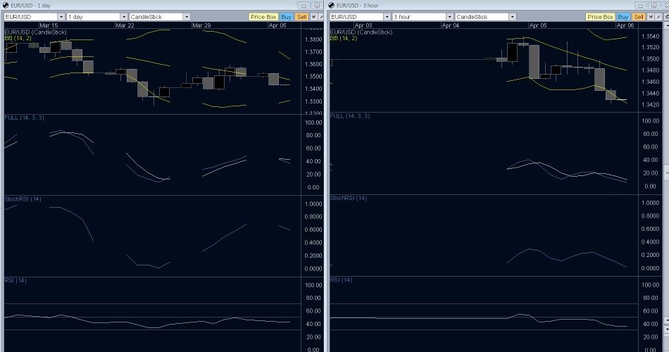 EUR/USD, Price Action, Pumps Pair Upward EUR/USD, Price Action, Pumps Pair Upward